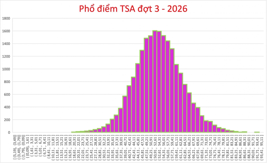 Điểm thi Đ&aacute;nh gi&aacute; tư duy đợt 3: Thủ khoa đạt 93,76 điểm