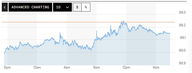 Tỷ giá USD hôm nay (27/05): Đồng USD tăng giá trở lại