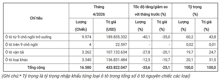 Th&aacute;ng 4-2026: Lượng &ocirc; t&ocirc; nguy&ecirc;n chiếc c&aacute;c loại nhập khẩu giảm 8.396 chiếc