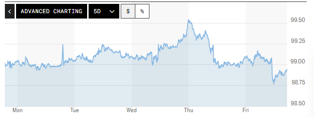 Tỷ giá USD hôm nay (31/05): Đồng USD khép lại tuần giao dịch với nhiều diễn biến khó lường