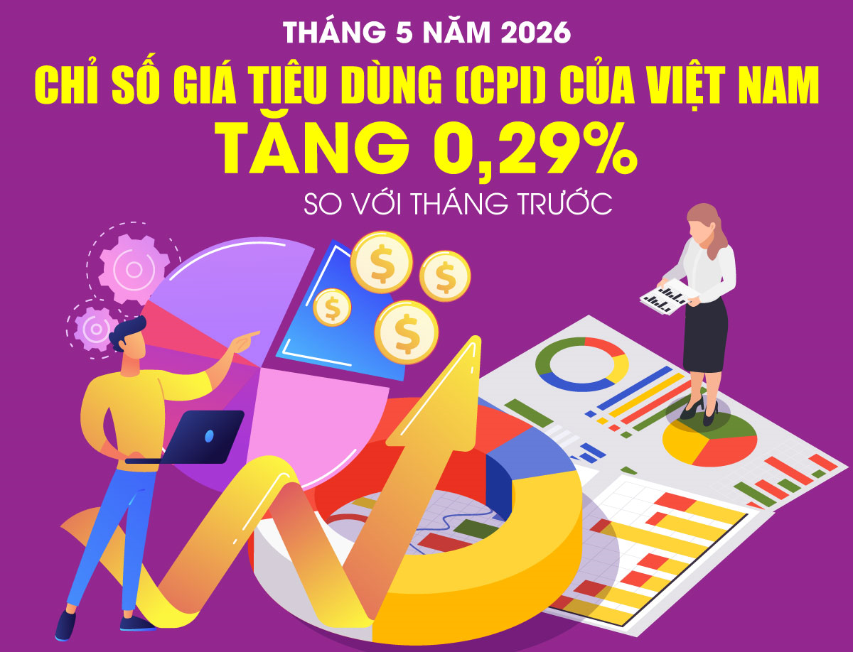 Chỉ số giá tiêu dùng tháng 5-2026 tăng 0,29%