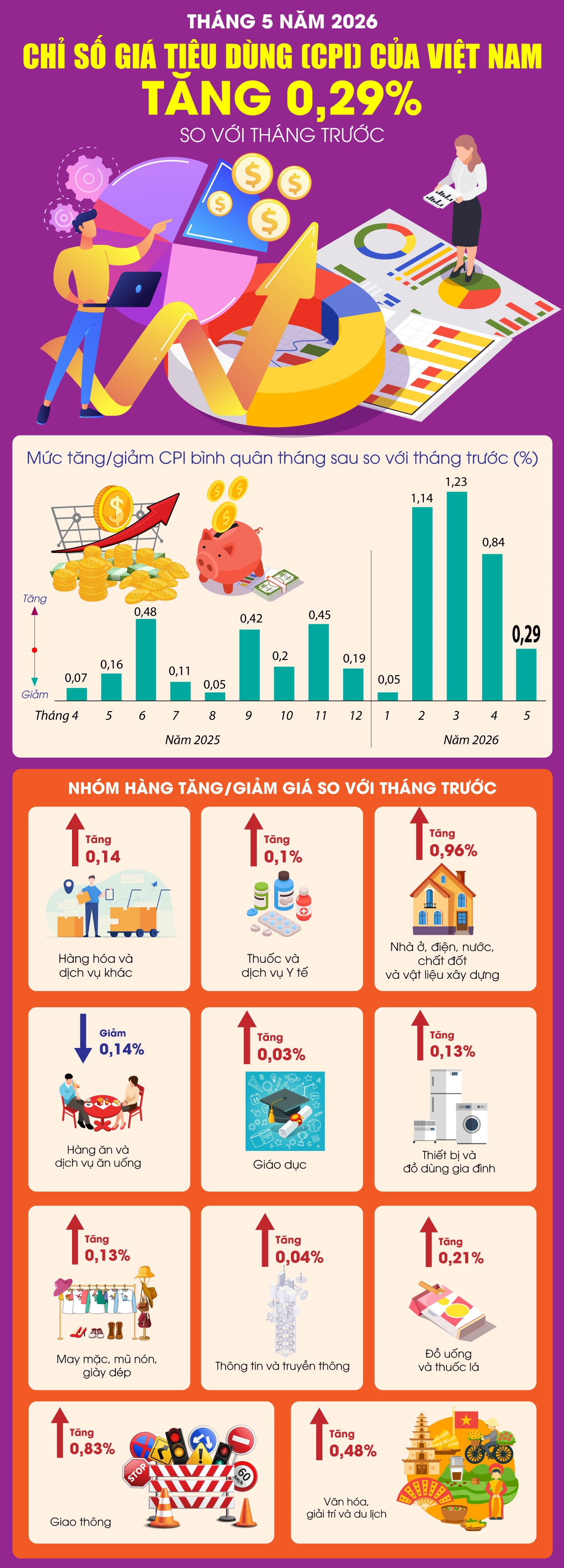 Chỉ số gi&aacute; ti&ecirc;u d&ugrave;ng th&aacute;ng 5-2026 tăng 0,29%