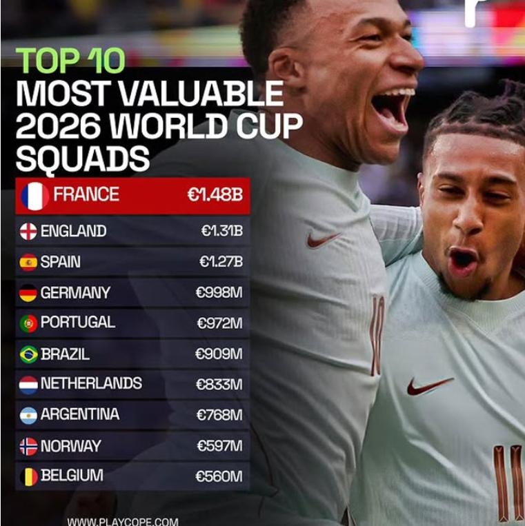 Tin thể thao (6-6): Top 10 đội tuyển được định gi&aacute; cao nhất tại World Cup 2026