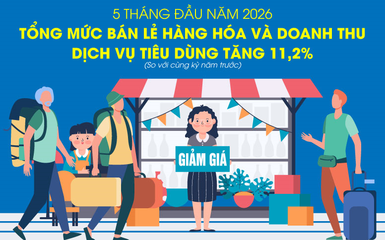 Tổng mức bán lẻ hàng hóa và doanh thu dịch vụ tiêu dùng tăng 11,2%
