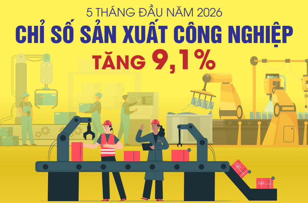 Chỉ số sản xuất công nghiệp tăng 9,1% trong 5 tháng đầu năm 2026