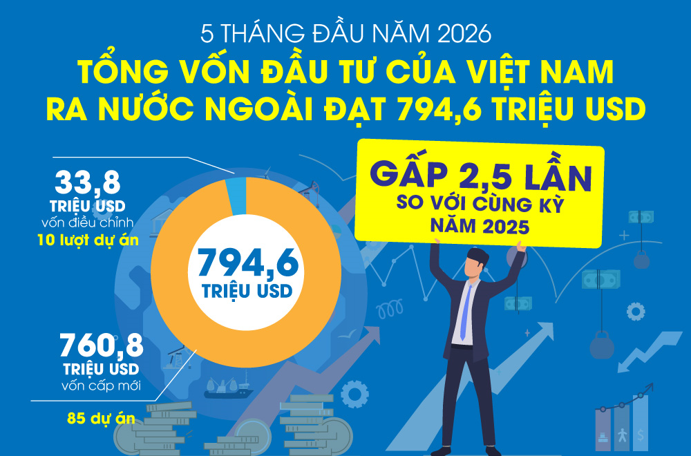 Việt Nam đầu tư 794,6 triệu USD ra nước ngoài