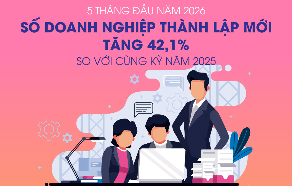 Số doanh nghiệp thành lập mới tăng 42,1% trong 5 tháng đầu năm 2026