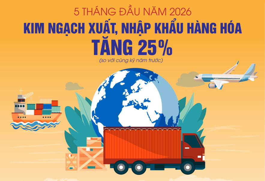 Kim ngạch xuất, nhập khẩu hàng hóa tăng 25% trong 5 tháng đầu năm 2026