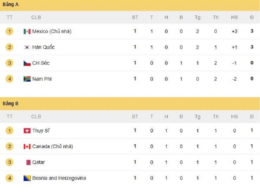 Bảng xếp hạng World Cup 2026 h&ocirc;m nay (16-6)