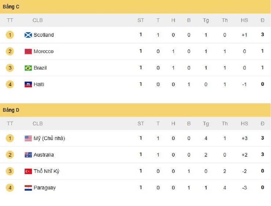 Bảng xếp hạng World Cup 2026 h&ocirc;m nay (16-6)