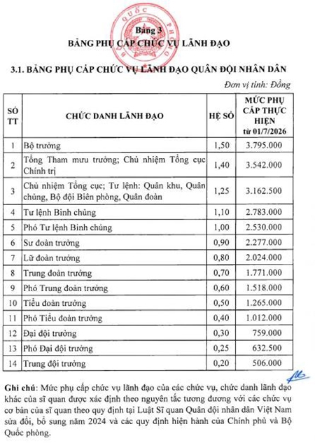 Quy định mới về tiền lương, phụ cấp của cán bộ, chiến sĩ Quân đội từ ngày 1-7-2026