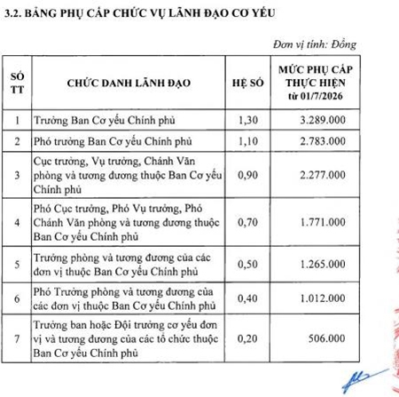 Quy định mới về tiền lương, phụ cấp của cán bộ, chiến sĩ Quân đội từ ngày 1-7-2026