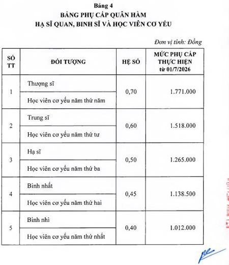 Quy định mới về tiền lương, phụ cấp của cán bộ, chiến sĩ Quân đội từ ngày 1-7-2026