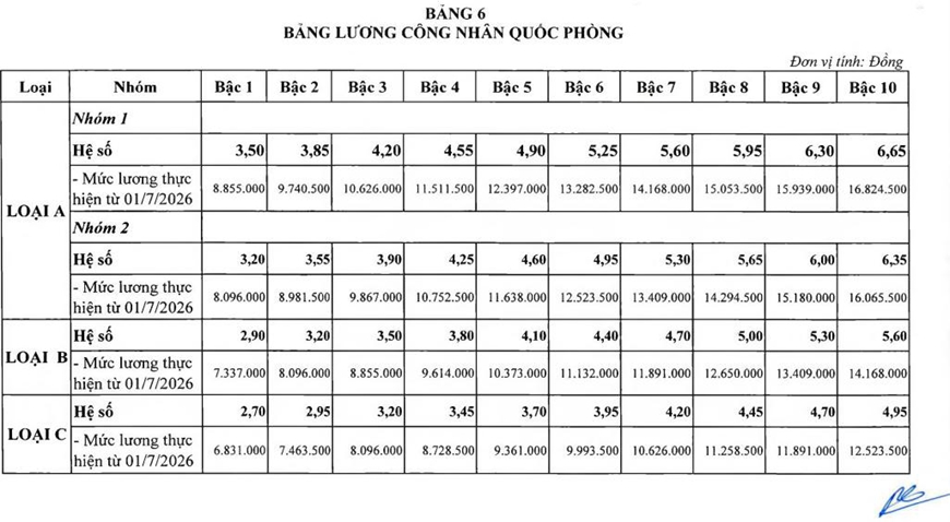 Quy định mới về tiền lương, phụ cấp của cán bộ, chiến sĩ Quân đội từ ngày 1-7-2026