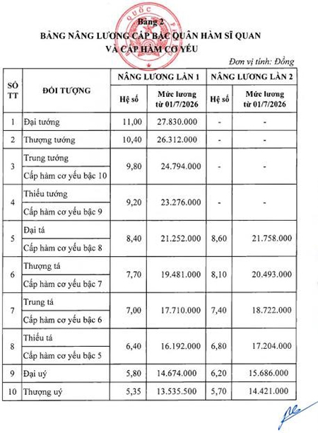 Quy định mới về tiền lương, phụ cấp của cán bộ, chiến sĩ Quân đội từ ngày 1-7-2026