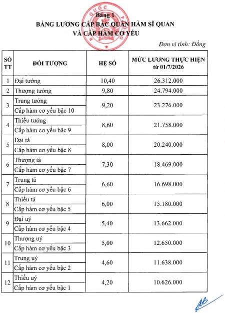 Quy định mới về tiền lương, phụ cấp của cán bộ, chiến sĩ Quân đội từ ngày 1-7-2026