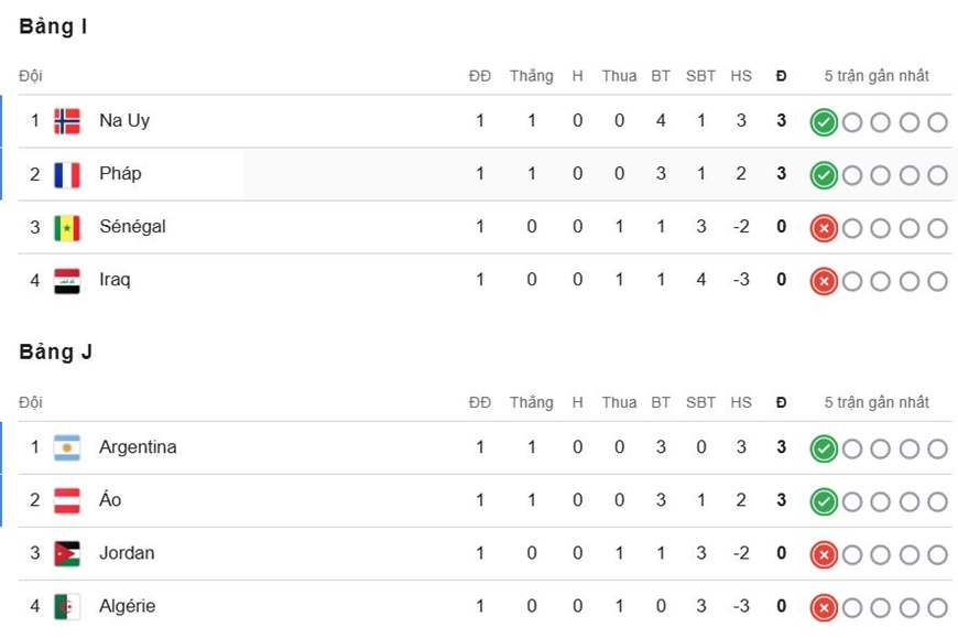 Gallery - 	Bảng xếp hạng World Cup 2026 hôm nay (21-6) - image 4