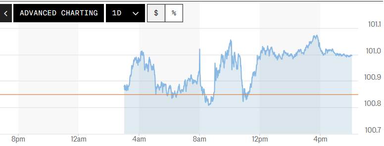 Tỷ giá USD hôm nay (23-6): Đồng USD duy trì đà tăng