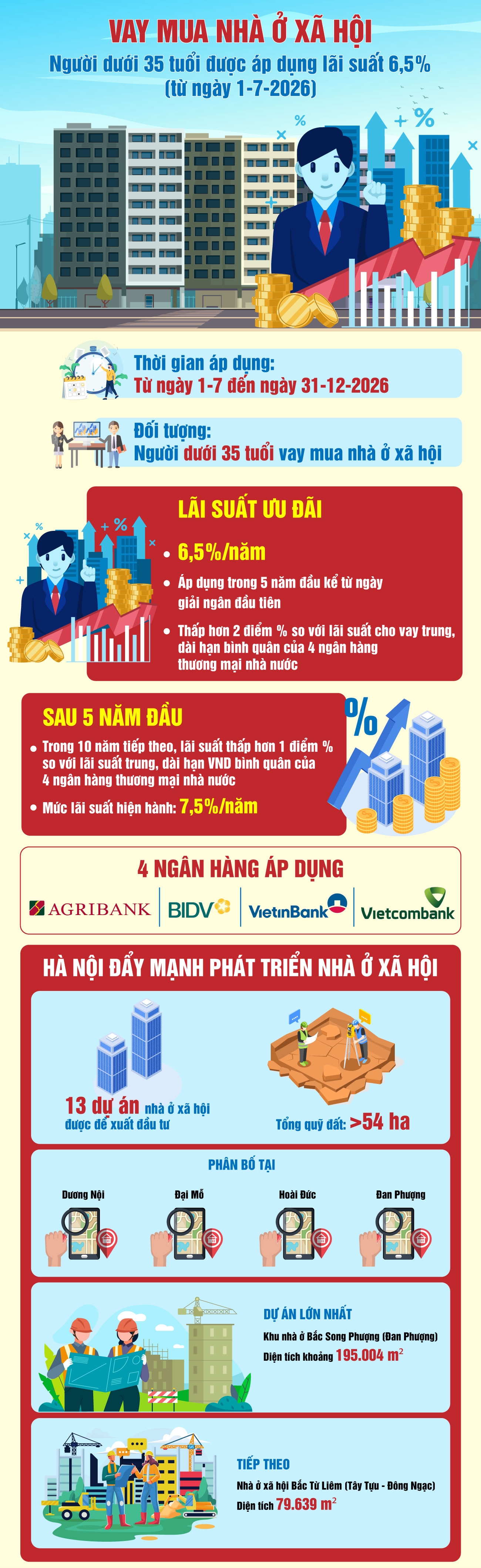 Người dưới 35 tuổi vay mua nh&agrave; ở x&atilde; hội được hưởng l&atilde;i suất ưu đ&atilde;i từ ng&agrave;y 1-7-2026