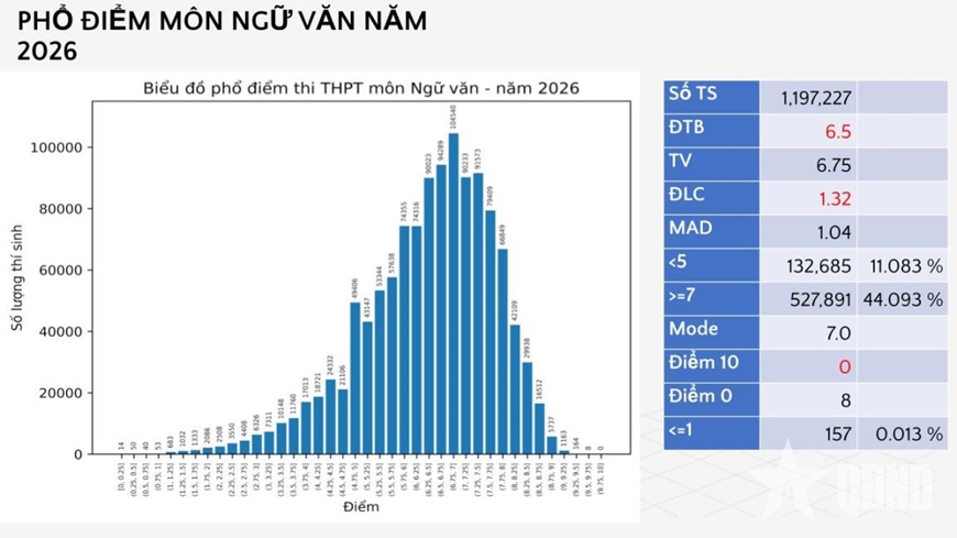 Bộ Gi&aacute;o dục v&agrave; Đ&agrave;o tạo c&ocirc;ng bố phổ điểm c&aacute;c m&ocirc;n thi tốt nghiệp THPT trong hai năm 2025 v&agrave; 2026