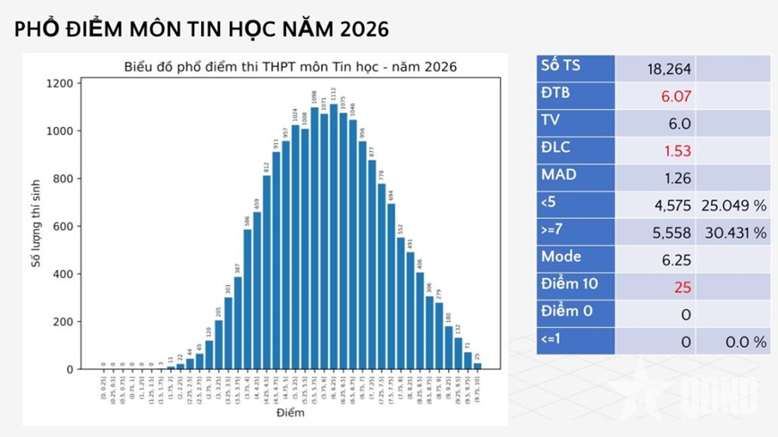 Bộ Gi&aacute;o dục v&agrave; Đ&agrave;o tạo c&ocirc;ng bố phổ điểm c&aacute;c m&ocirc;n thi tốt nghiệp THPT trong hai năm 2025 v&agrave; 2026