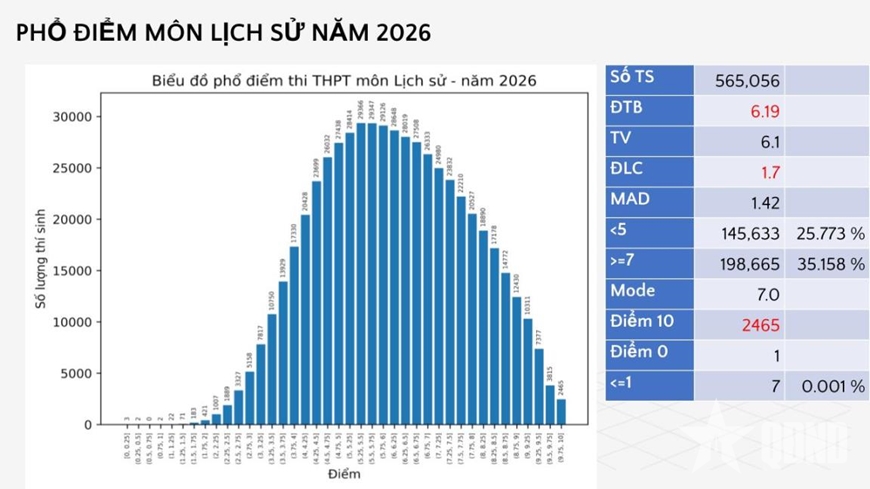Bộ Gi&aacute;o dục v&agrave; Đ&agrave;o tạo c&ocirc;ng bố phổ điểm c&aacute;c m&ocirc;n thi tốt nghiệp THPT trong hai năm 2025 v&agrave; 2026
