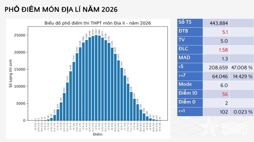 Bộ Gi&aacute;o dục v&agrave; Đ&agrave;o tạo c&ocirc;ng bố phổ điểm c&aacute;c m&ocirc;n thi tốt nghiệp THPT trong hai năm 2025 v&agrave; 2026