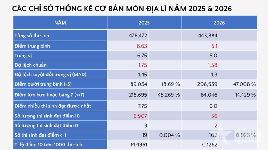 Bộ Gi&aacute;o dục v&agrave; Đ&agrave;o tạo c&ocirc;ng bố phổ điểm c&aacute;c m&ocirc;n thi tốt nghiệp THPT trong hai năm 2025 v&agrave; 2026