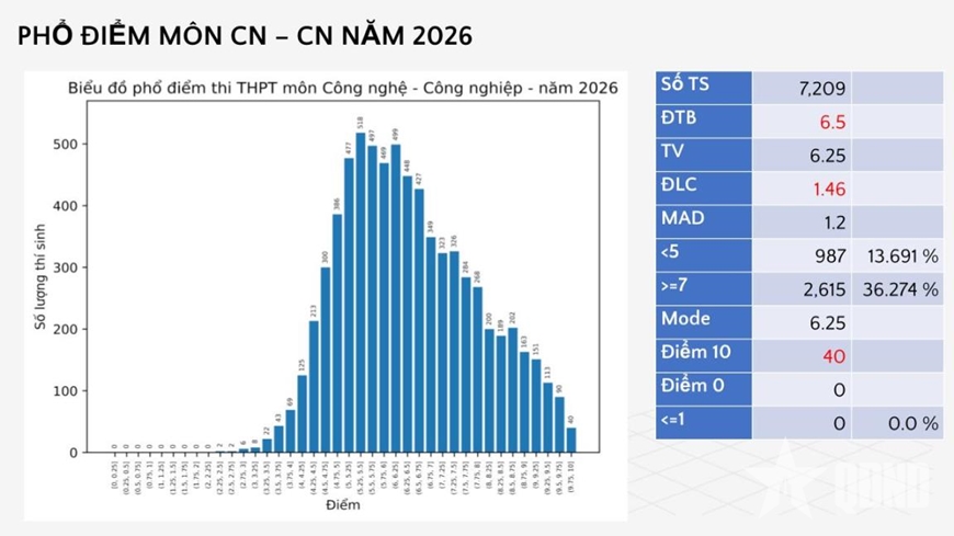 Bộ Gi&aacute;o dục v&agrave; Đ&agrave;o tạo c&ocirc;ng bố phổ điểm c&aacute;c m&ocirc;n thi tốt nghiệp THPT trong hai năm 2025 v&agrave; 2026