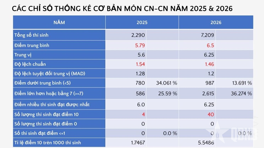 Bộ Gi&aacute;o dục v&agrave; Đ&agrave;o tạo c&ocirc;ng bố phổ điểm c&aacute;c m&ocirc;n thi tốt nghiệp THPT trong hai năm 2025 v&agrave; 2026
