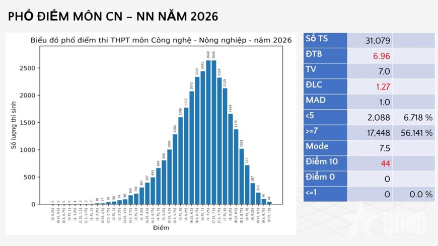 Bộ Gi&aacute;o dục v&agrave; Đ&agrave;o tạo c&ocirc;ng bố phổ điểm c&aacute;c m&ocirc;n thi tốt nghiệp THPT trong hai năm 2025 v&agrave; 2026