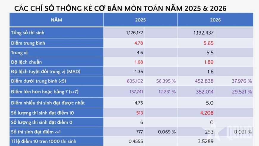 Bộ Gi&aacute;o dục v&agrave; Đ&agrave;o tạo c&ocirc;ng bố phổ điểm c&aacute;c m&ocirc;n thi tốt nghiệp THPT trong hai năm 2025 v&agrave; 2026