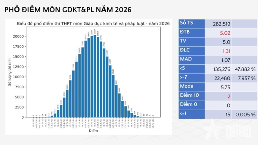 Bộ Gi&aacute;o dục v&agrave; Đ&agrave;o tạo c&ocirc;ng bố phổ điểm c&aacute;c m&ocirc;n thi tốt nghiệp THPT trong hai năm 2025 v&agrave; 2026
