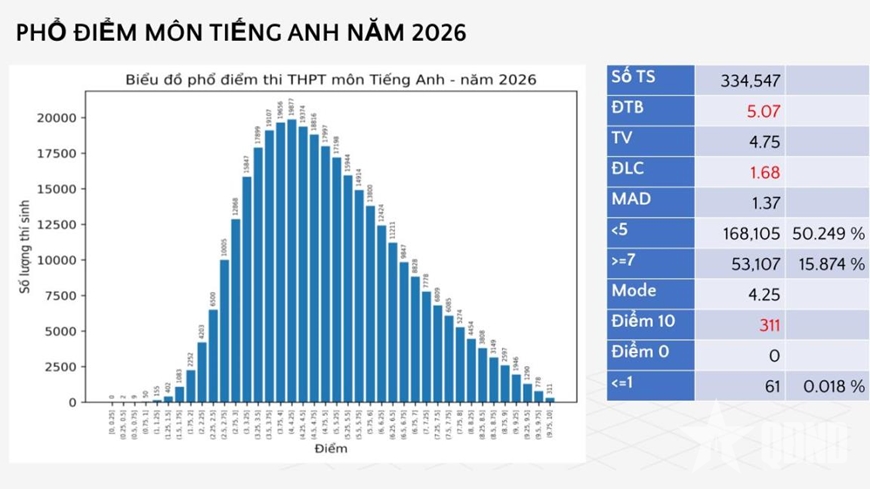 Bộ Gi&aacute;o dục v&agrave; Đ&agrave;o tạo c&ocirc;ng bố phổ điểm c&aacute;c m&ocirc;n thi tốt nghiệp THPT trong hai năm 2025 v&agrave; 2026