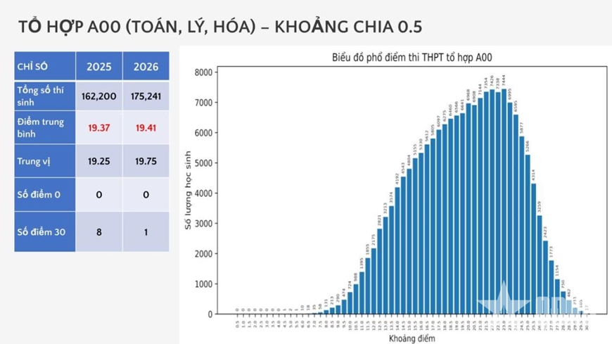 Bộ Gi&aacute;o dục v&agrave; Đ&agrave;o tạo c&ocirc;ng bố phổ điểm c&aacute;c m&ocirc;n thi tốt nghiệp THPT trong hai năm 2025 v&agrave; 2026