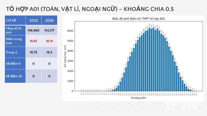 Bộ Gi&aacute;o dục v&agrave; Đ&agrave;o tạo c&ocirc;ng bố phổ điểm c&aacute;c m&ocirc;n thi tốt nghiệp THPT trong hai năm 2025 v&agrave; 2026