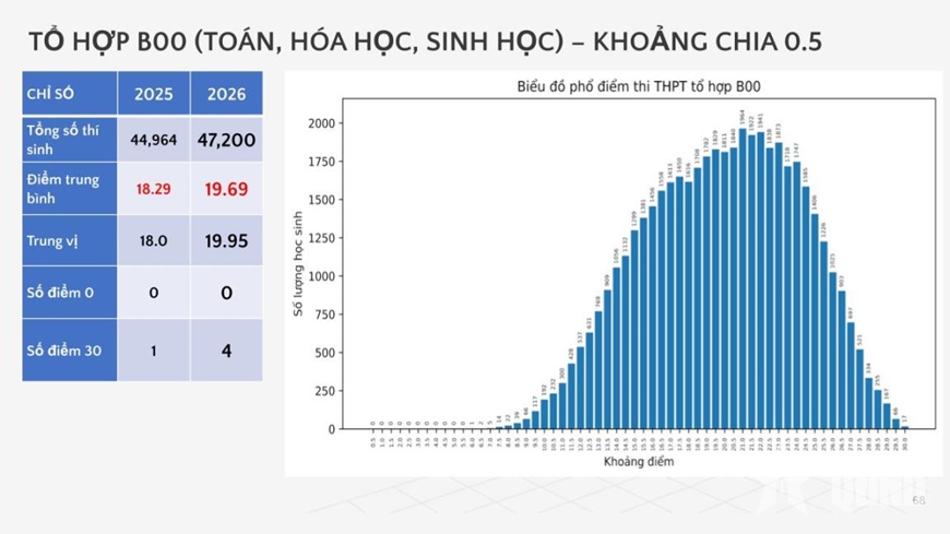 Bộ Gi&aacute;o dục v&agrave; Đ&agrave;o tạo c&ocirc;ng bố phổ điểm c&aacute;c m&ocirc;n thi tốt nghiệp THPT trong hai năm 2025 v&agrave; 2026