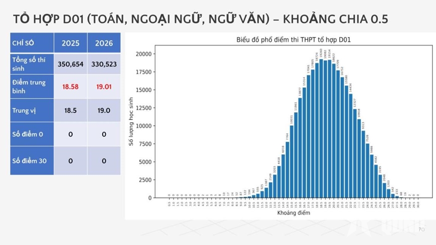 Bộ Gi&aacute;o dục v&agrave; Đ&agrave;o tạo c&ocirc;ng bố phổ điểm c&aacute;c m&ocirc;n thi tốt nghiệp THPT trong hai năm 2025 v&agrave; 2026
