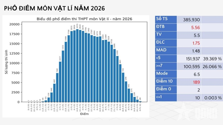 Bộ Gi&aacute;o dục v&agrave; Đ&agrave;o tạo c&ocirc;ng bố phổ điểm c&aacute;c m&ocirc;n thi tốt nghiệp THPT trong hai năm 2025 v&agrave; 2026