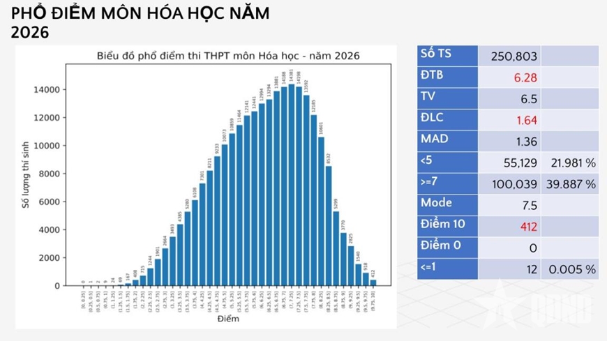 Bộ Gi&aacute;o dục v&agrave; Đ&agrave;o tạo c&ocirc;ng bố phổ điểm c&aacute;c m&ocirc;n thi tốt nghiệp THPT trong hai năm 2025 v&agrave; 2026