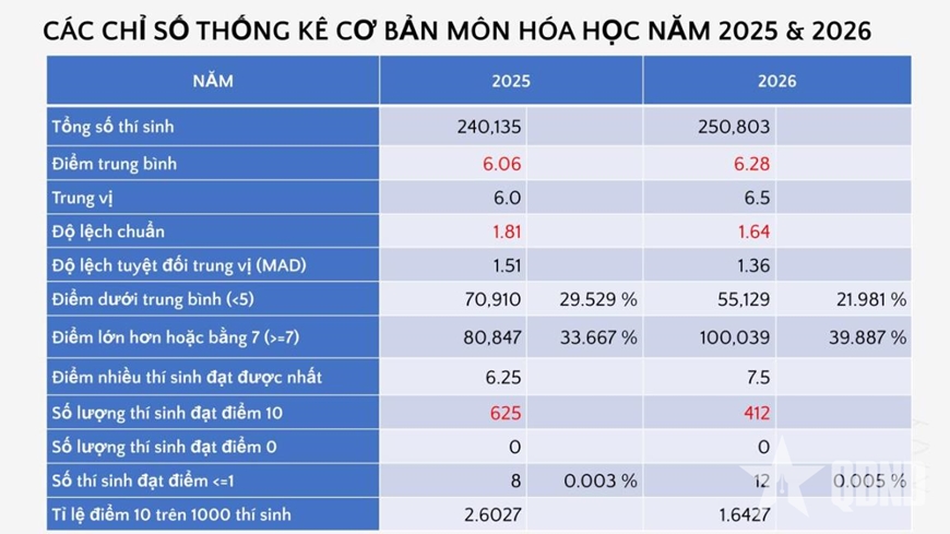 Bộ Gi&aacute;o dục v&agrave; Đ&agrave;o tạo c&ocirc;ng bố phổ điểm c&aacute;c m&ocirc;n thi tốt nghiệp THPT trong hai năm 2025 v&agrave; 2026