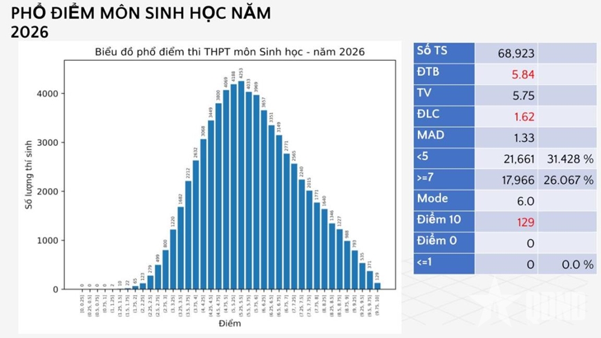 Bộ Gi&aacute;o dục v&agrave; Đ&agrave;o tạo c&ocirc;ng bố phổ điểm c&aacute;c m&ocirc;n thi tốt nghiệp THPT trong hai năm 2025 v&agrave; 2026