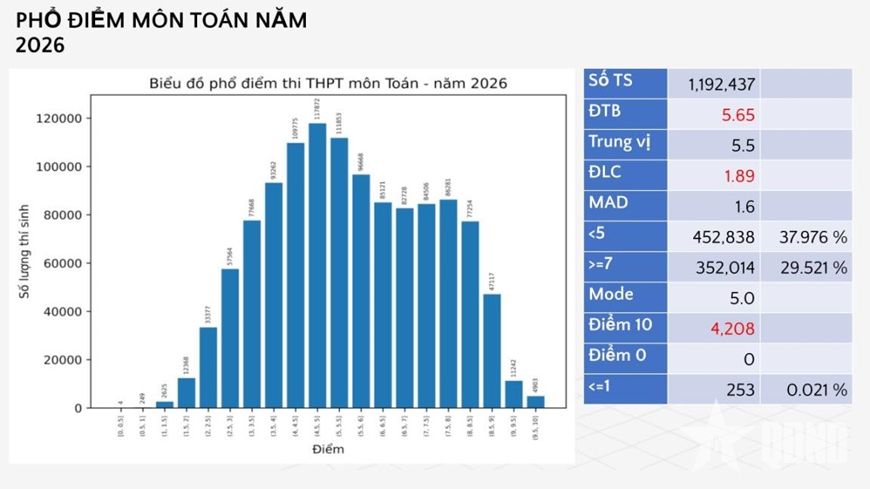 Bộ Gi&aacute;o dục v&agrave; Đ&agrave;o tạo c&ocirc;ng bố phổ điểm c&aacute;c m&ocirc;n thi tốt nghiệp THPT trong hai năm 2025 v&agrave; 2026