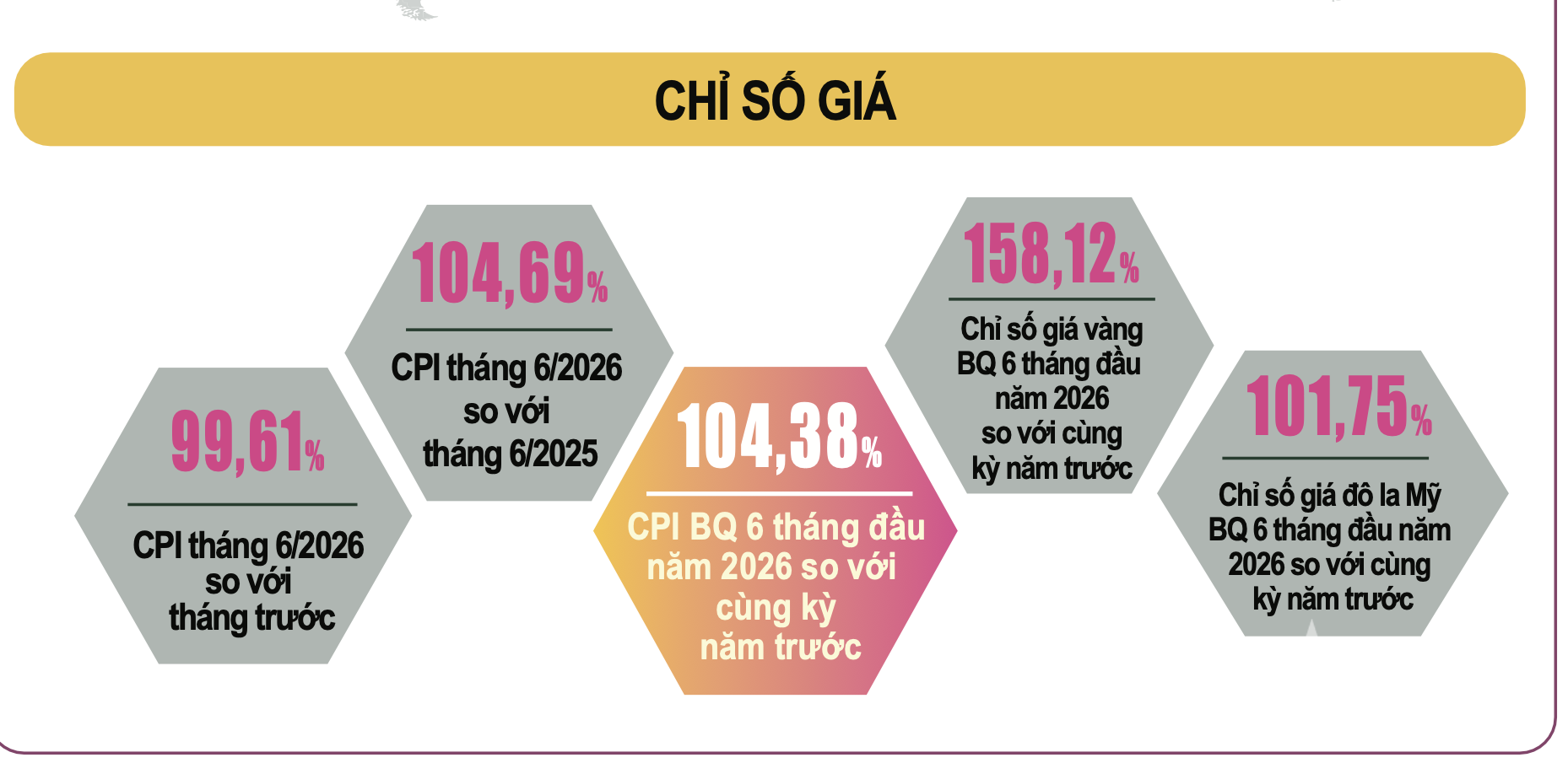 CPI tăng 4,38% trong nửa đầu năm 2026