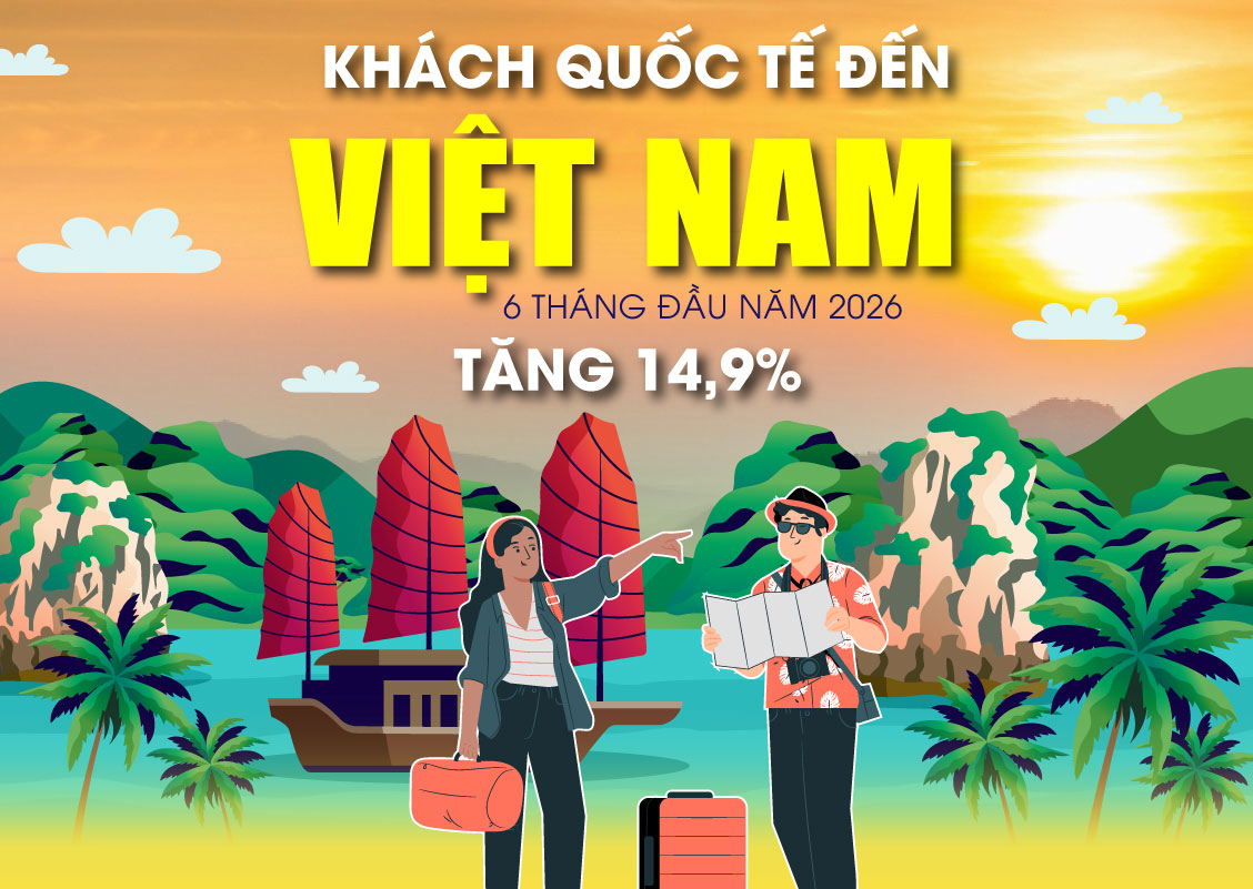 Khách quốc tế đến Việt Nam tăng 14,9% trong 6 tháng đầu năm 2026