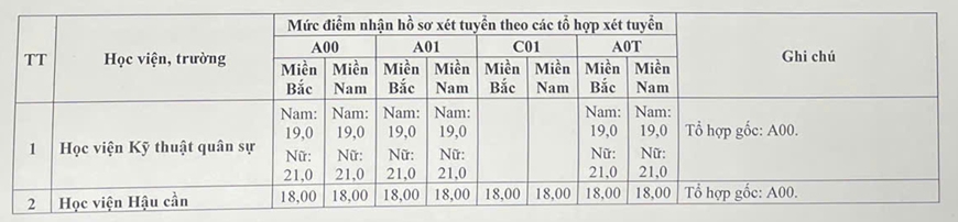 Điểm sàn xét tuyển vào các trường Quân đội năm 2026: Cao nhất là 25 điểm