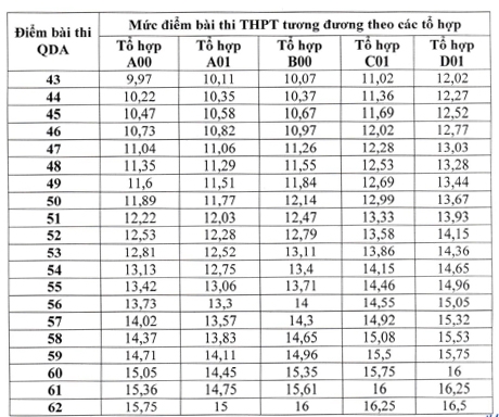 Bảng quy đổi điểm thi THPT từ điểm thi đánh giá năng lực của Bộ Quốc phòng