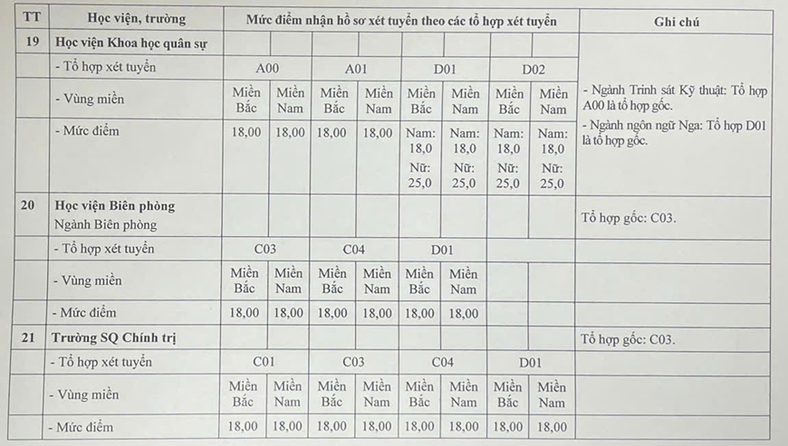 Điểm sàn xét tuyển vào các trường Quân đội năm 2026: Cao nhất là 25 điểm