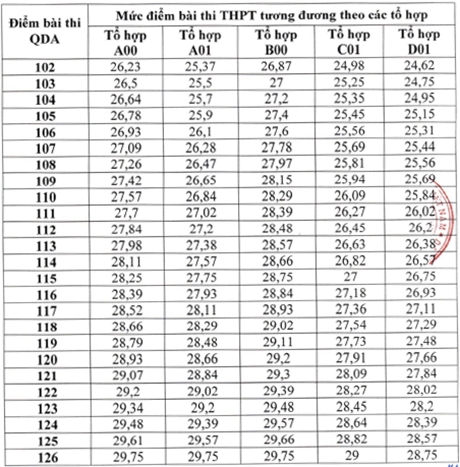 Bảng quy đổi điểm thi THPT từ điểm thi đánh giá năng lực của Bộ Quốc phòng