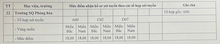 Điểm sàn xét tuyển vào các trường Quân đội năm 2026: Cao nhất là 25 điểm